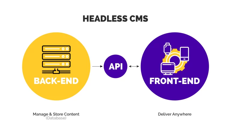 What Is a Headless Content Management System (CMS)?