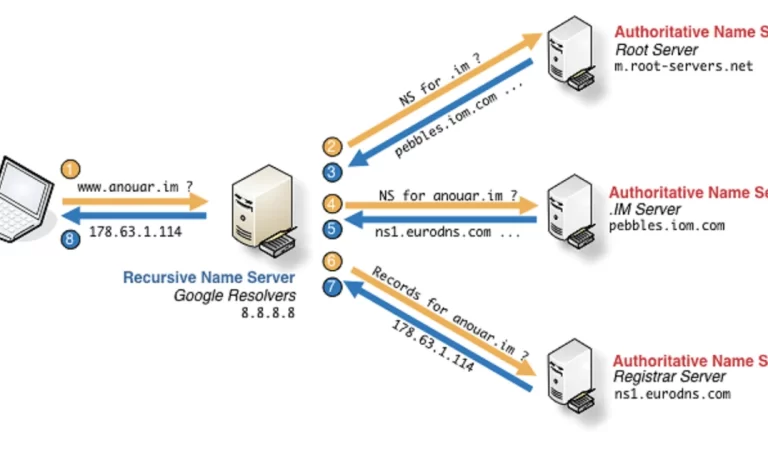 What Is Domain Resolution and How It Works